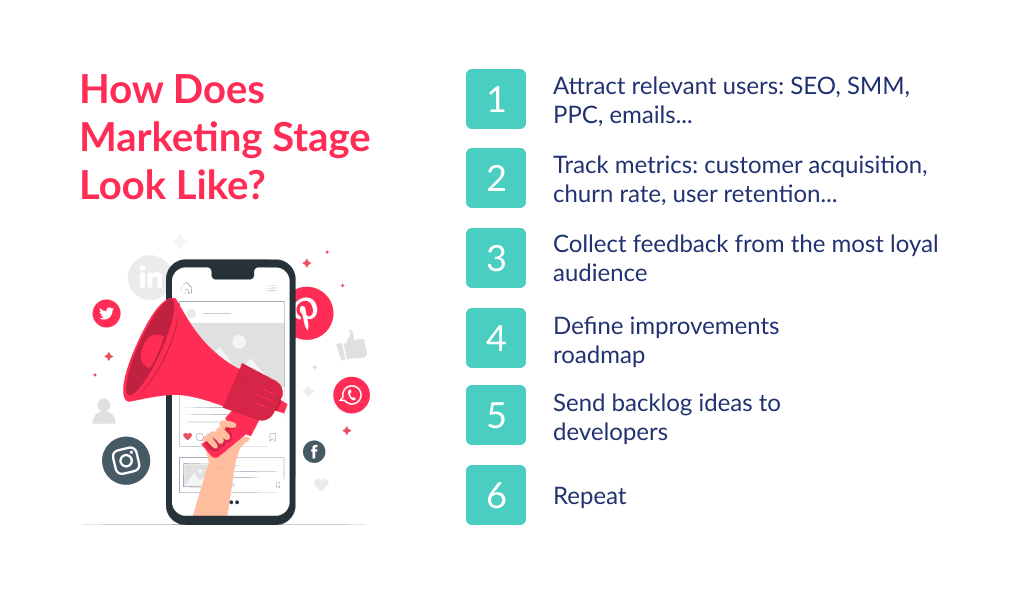 Marketing is Rarely Including in Application Development Stages However It is Also the Core Activity 7 Stages of App Development Explained +best Practices Spdload