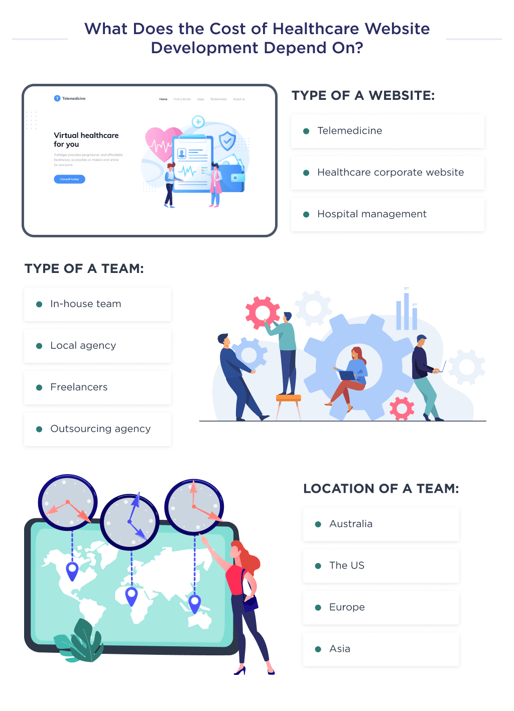 on This Picture You Can See the 3 Key Factors That Affect the Cost of Developing a Healthcare Website Healthcare Web Development Ultimate Guide for 2025 Spdload