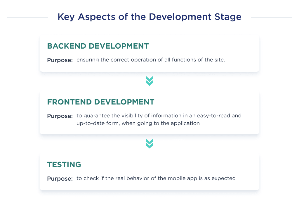 on This Image You Can See Three Key Aspects of the Development Phase is the Third Phase of Mobile App Development How Long Does It Take to Build an App in 2025 full Breakdown Spdload