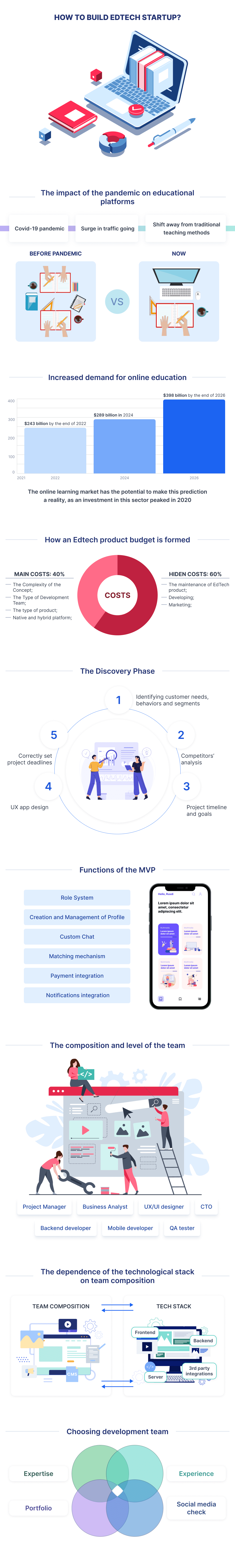 How to Create a Custom Educational App in a Few Steps and Why Now is the Right Time to Do It Education App Development Ultimate Guide for 2025 Spdload