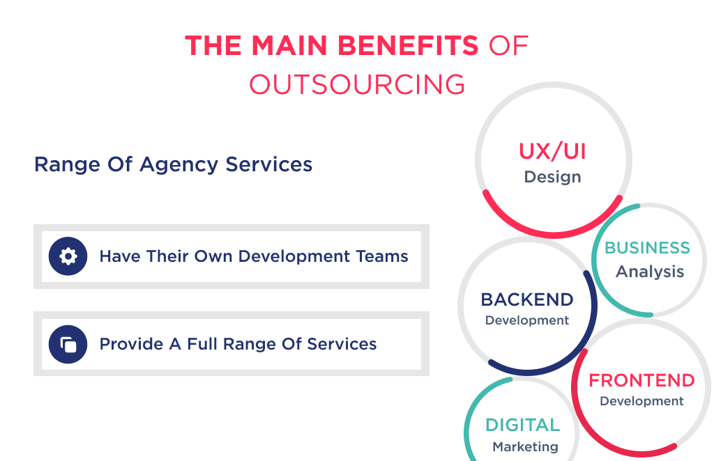 The illustration shows second of the advantages of outsourcing is that agencies cover full-cycle design, development, and maintenance services