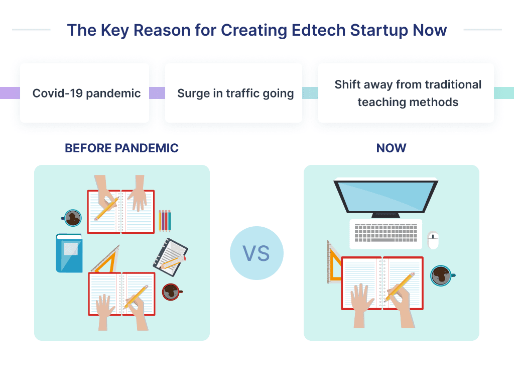 the Changes in the E learning Market Before and After the Pandemic and What Influenced Such Changes Education App Development Ultimate Guide for 2025 Spdload