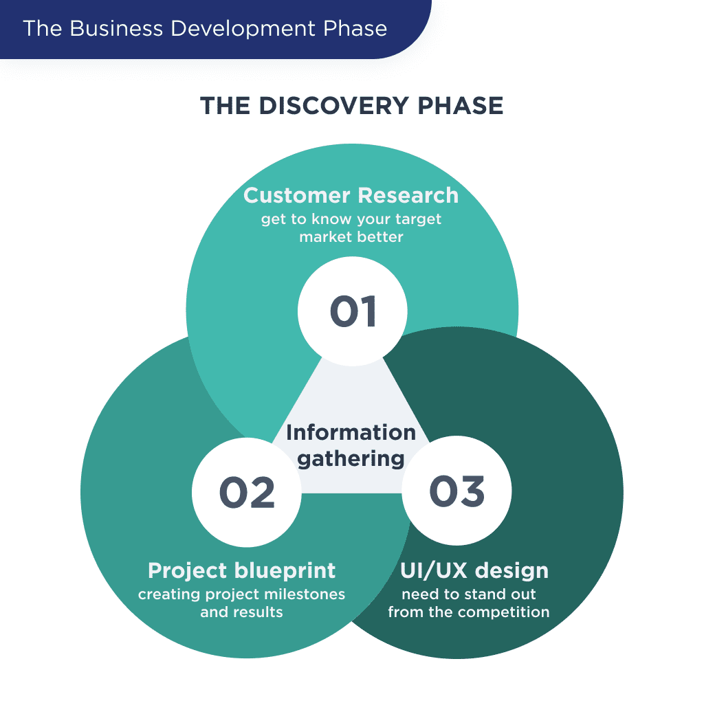 the Illustration Shows Highlights Which Steps Shape the Discovery Phase Grocery Delivery App Development Ultimate Guide for 2025 Spdload