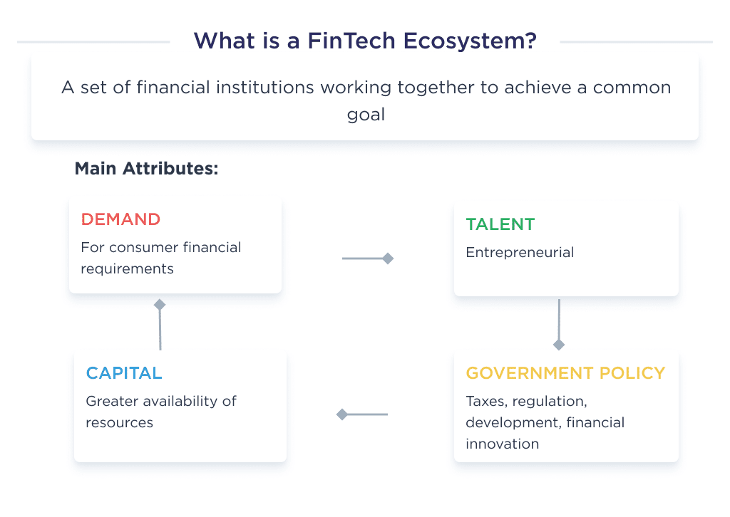 the Illustration Shows a Detailed Description of the Fintech Ecosystem and Its Four Main Attributes Fintech Ecosystem Everything You Need to Know in 2025 Spdload