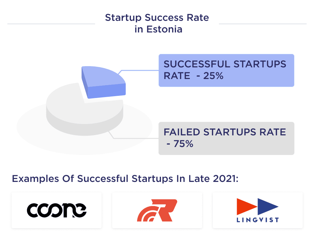 This Picture Describes Rating of Successful Startups in Estonia with the Best Examples of Estonian Startups Startup Failure Statistics by Industry and Stage 2025 Spdload