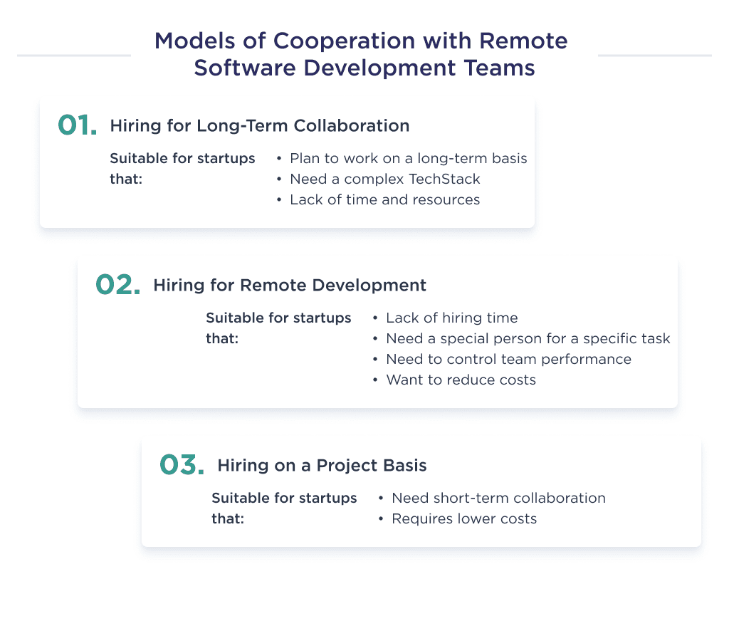 the Illustration Shows Popular Options for Collaborating with Remote Software Development Teams How to Hire a Remote Dedicated Development Team 2025 Spdload