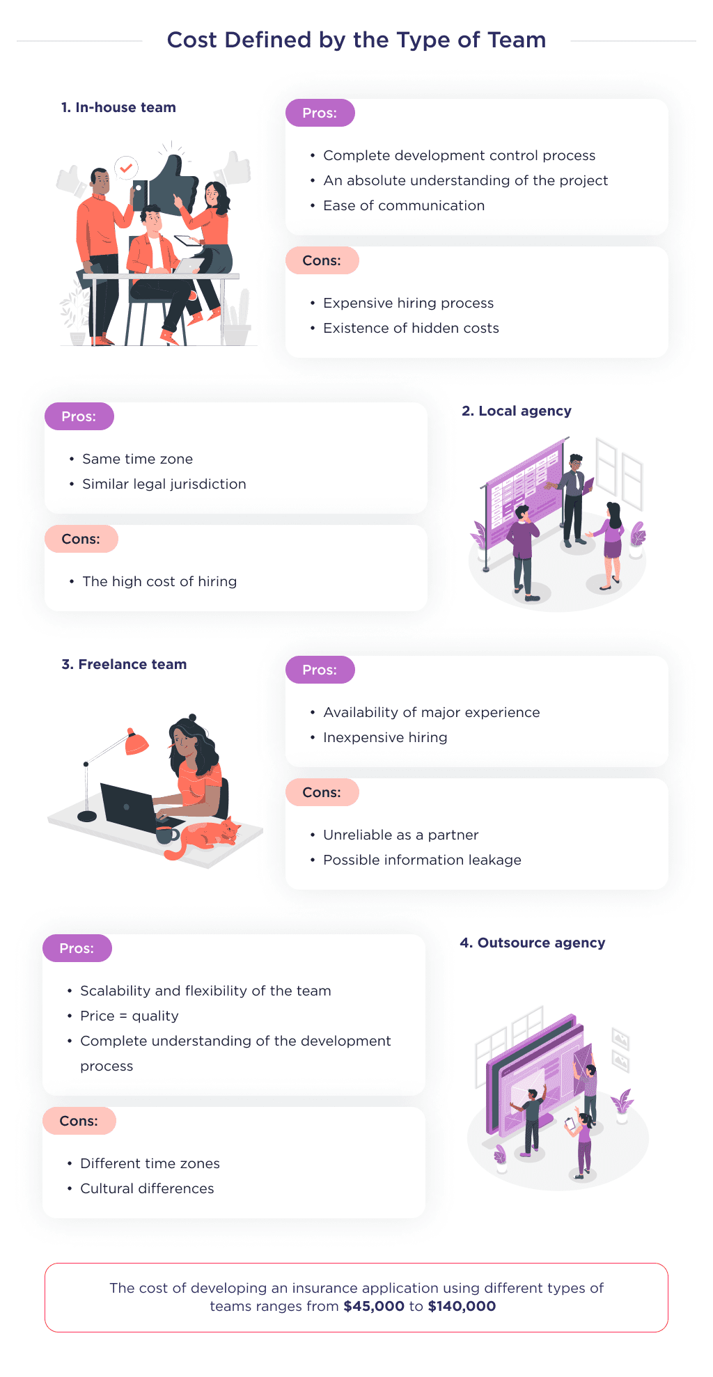 This Picture Shows an Example of the Cost of Insurance Mobile App Development Using Different Types of Teams Insurance App Development Ultimate Guide for 2025 Spdload