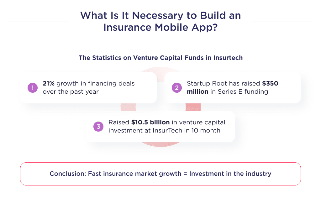 This Picture Shows the Reasons for Creating a New Insurance Mobile App Development in Terms of Venture Capital Fund Statistics Insurance App Development Ultimate Guide for 2025 Spdload