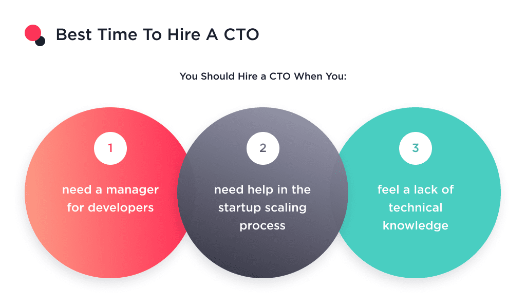 This Picture Shows the Bect Time to Hire a Chief Technical Officer Cto on Demand Ultimate Guide to Hiring a Virtual Cto 2025 Spdload