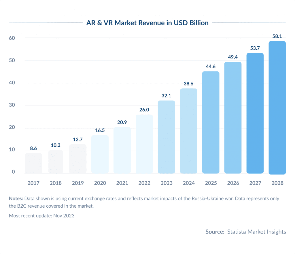 AR and VR Experiences