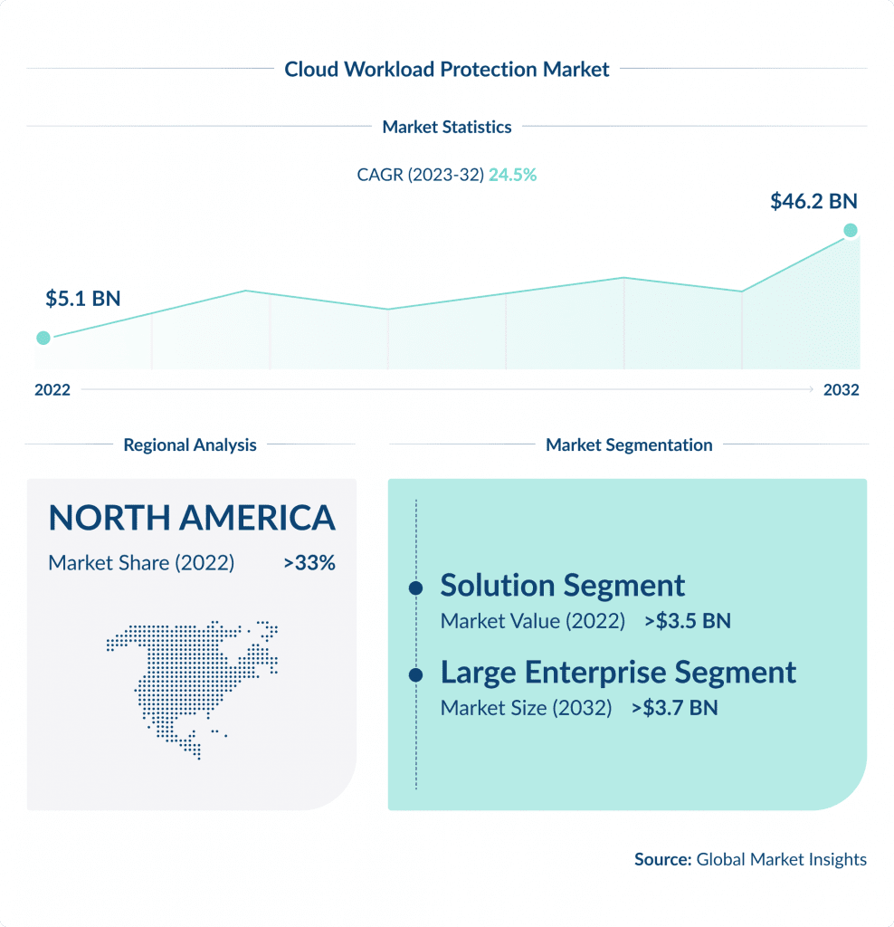 Cloud Workload Protection