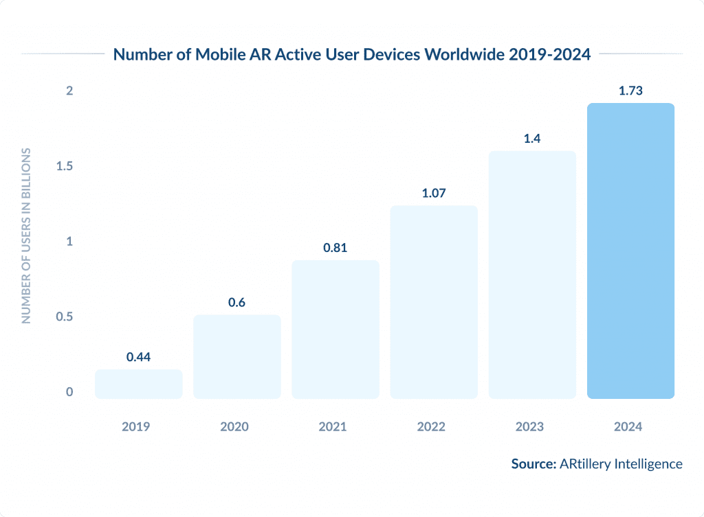 AR User Statistics and Devices