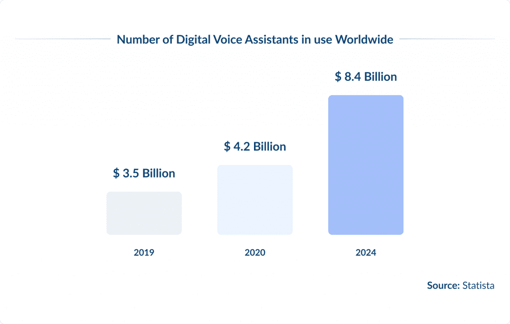 Voice-Activated Apps