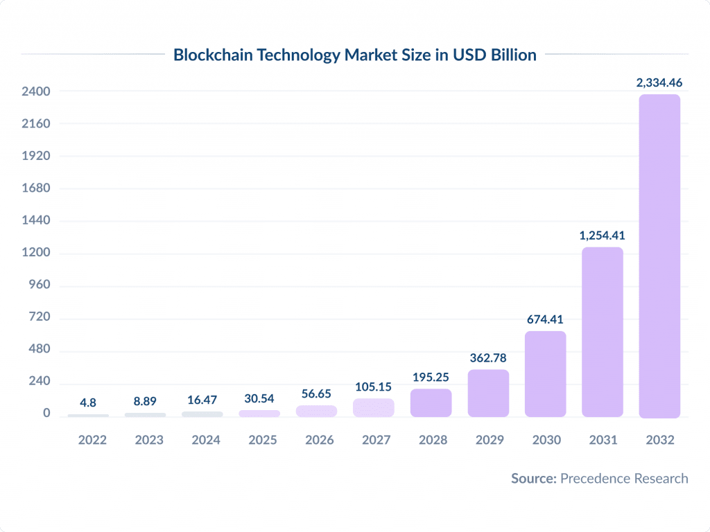 Blockchain Implementation