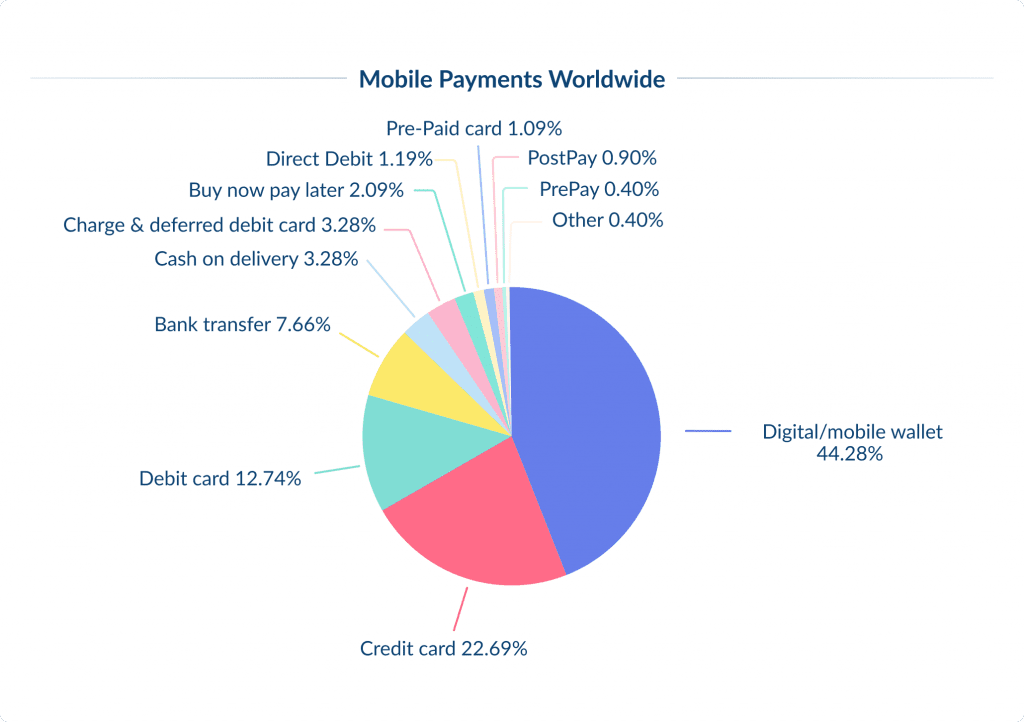 Mobile Wallets and Payments