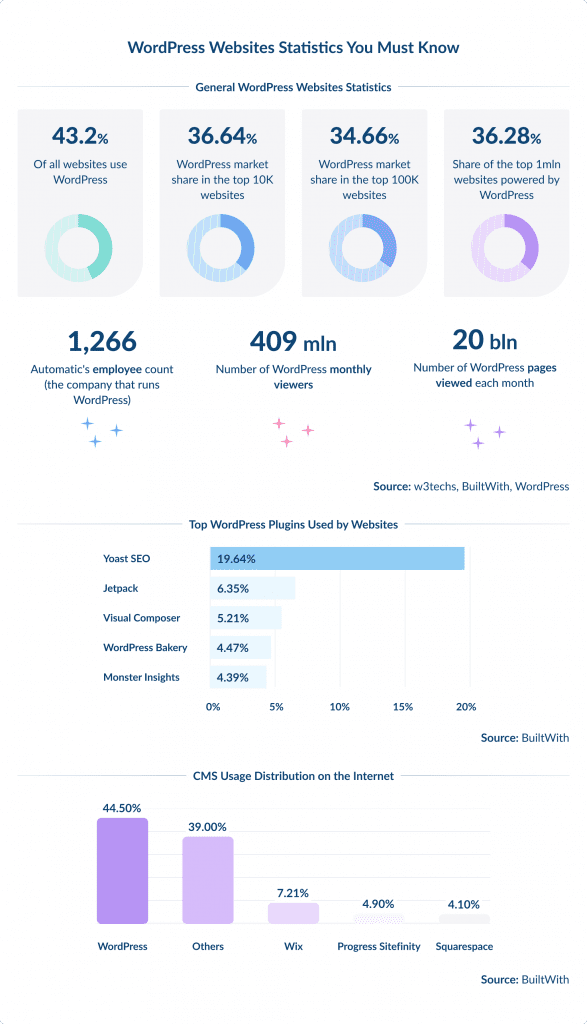 WordPress Usage and Market Share