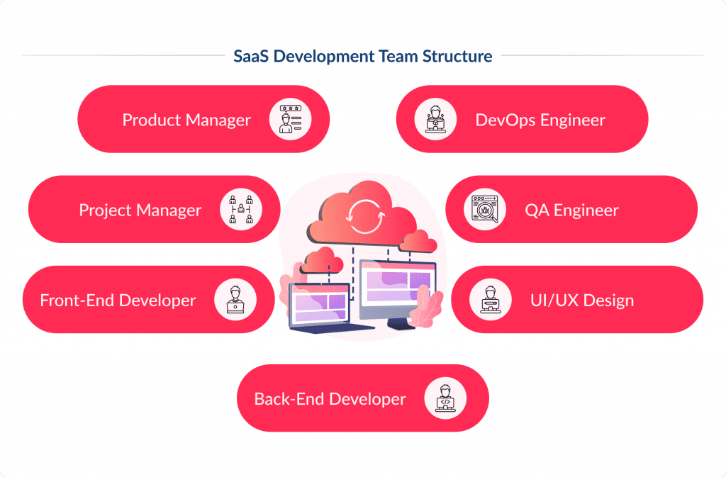 Saas Development Team Structure How to Build a Saas Product a Step by step Guide 2025 Spdload