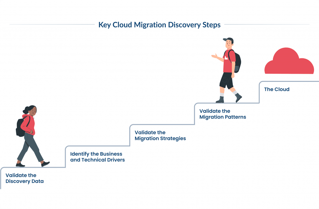 Key Cloud Migration Discovery Steps What is the Cloud Migration Discovery Phase Why Its Important Spdload