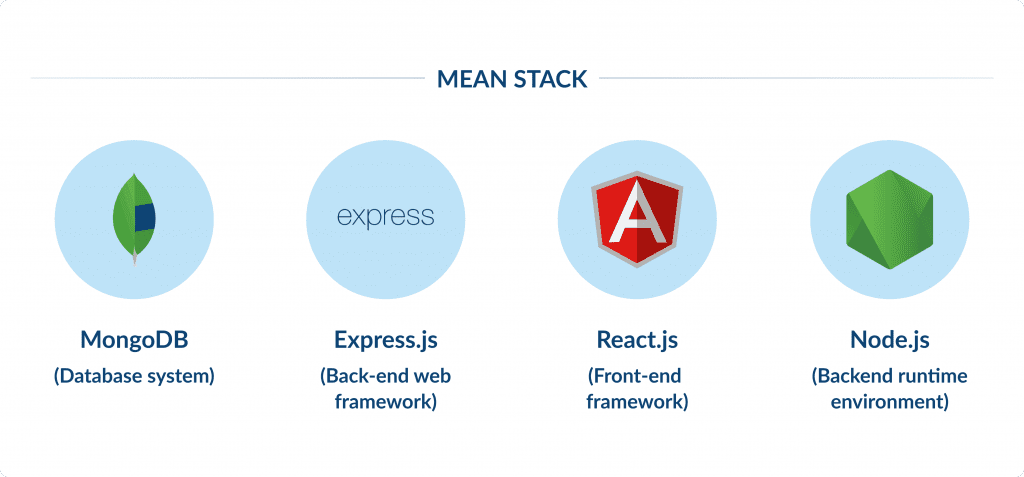 Mean Stack Top Web Development Stacks for 2025 | Spdload Blog Spdload