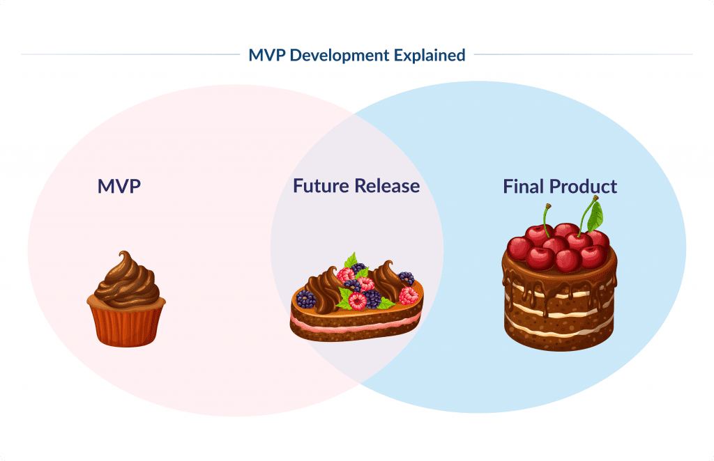 Mvp Development Explained What is Mvp Development Guide for Startups Spdload