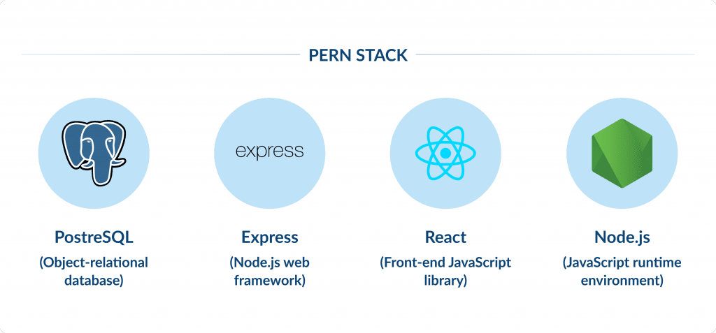 Pern Stack Top Web Development Stacks for 2025 | Spdload Blog Spdload