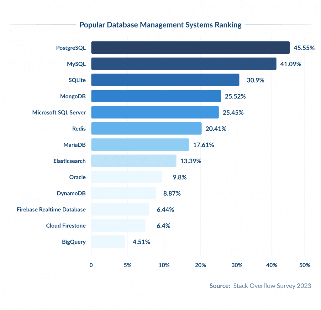 Popular Database Management Systems Ranking Top Web Development Stacks for 2025 | Spdload Blog Spdload