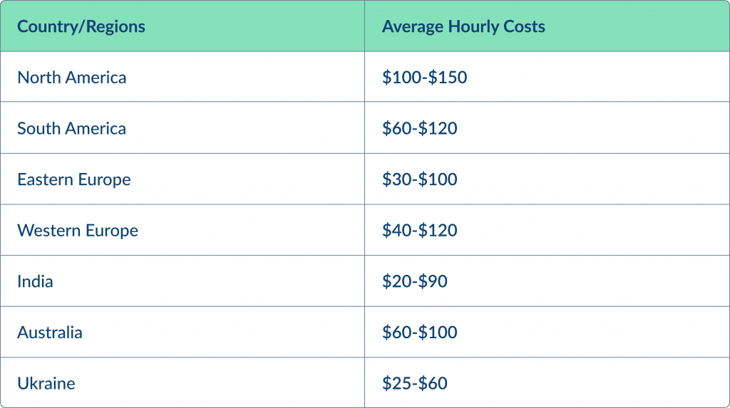 React Native App Development Price Depending on Team Location React Native App Development Cost in 2025 | Spdload Spdload