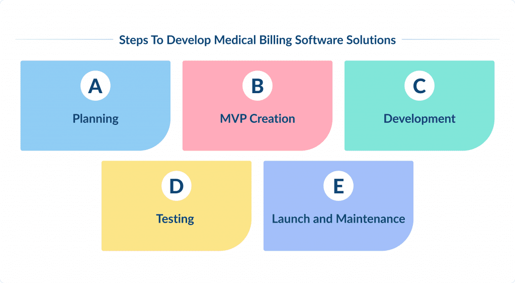 Steps to Develop Medical Billing Software Solutions Medical Billing Software Development Guide | Spdload Spdload