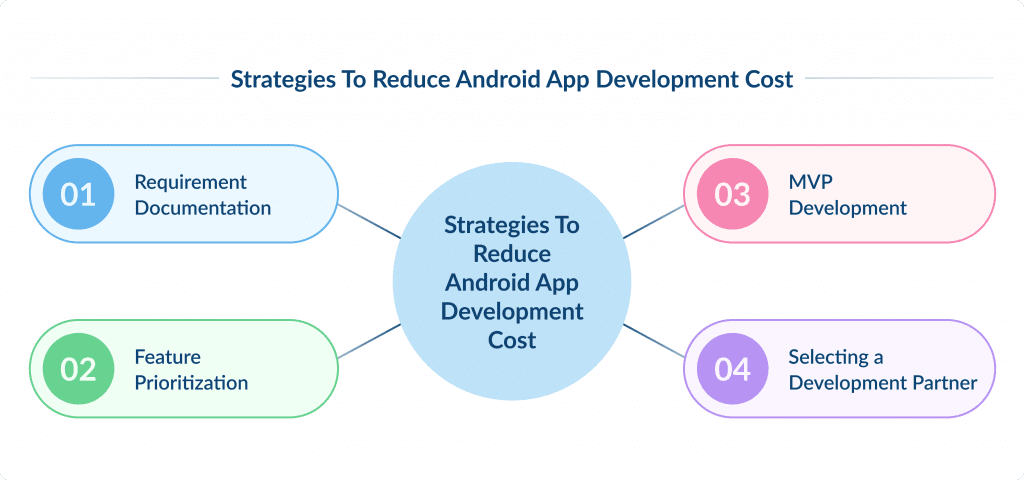 Strategies to Reduce Android App Development Cost How Much Does Android App Development Cost in 2025 Spdload