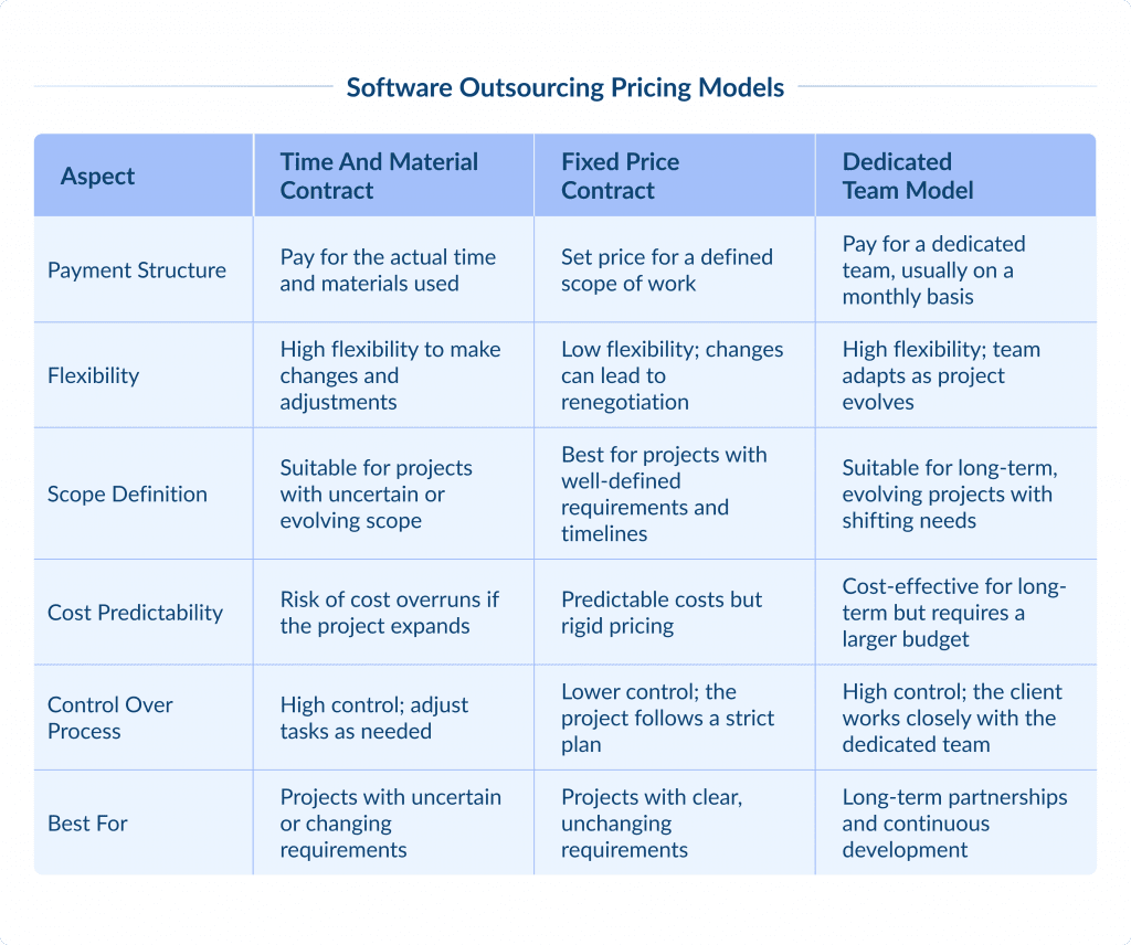 Software Outsourcing Pricing Models Outsourcing Software Development for Startups | Spdload Spdload