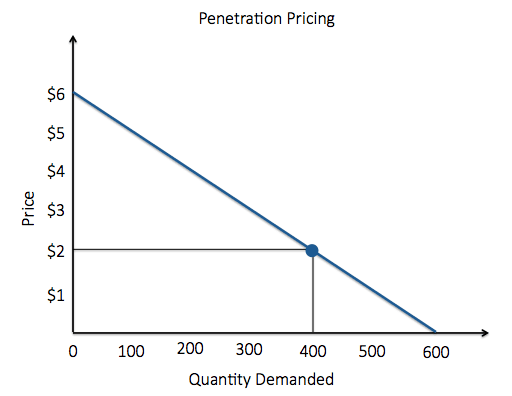Penetration Pricing Strategy