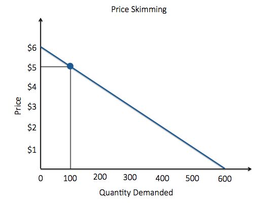 Penetration Pricing Strategy