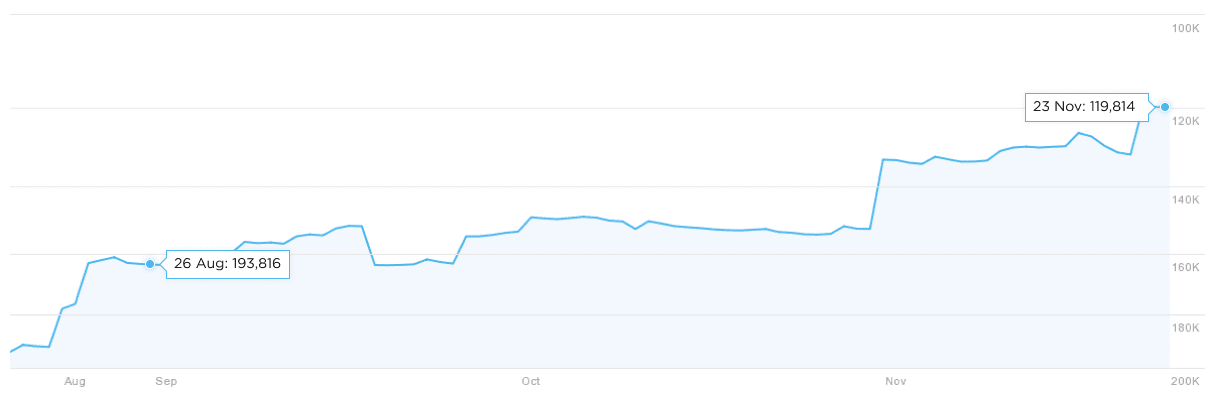 Ahrefs rank domain (last 3 months)