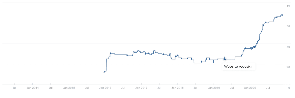 Ahrefs domain rating
