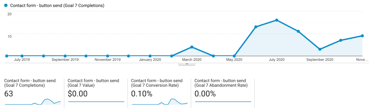 Google Analytics - Conversion Overview