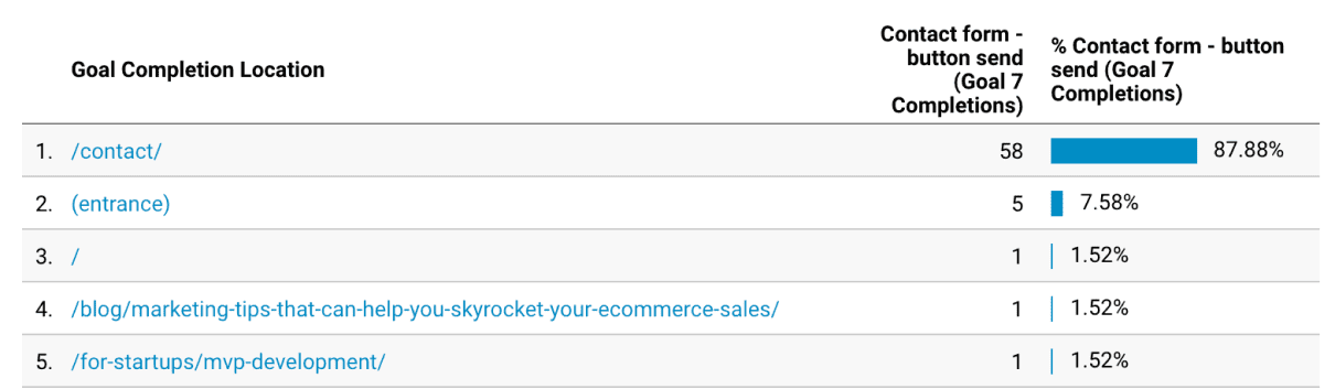 Late 2021 update results