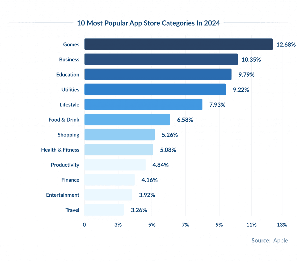 10 Most Popular App Store Categories in 2024   Spdload