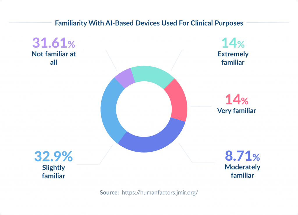 Familiarity with AI-based Devices Used for Clinical Purposes