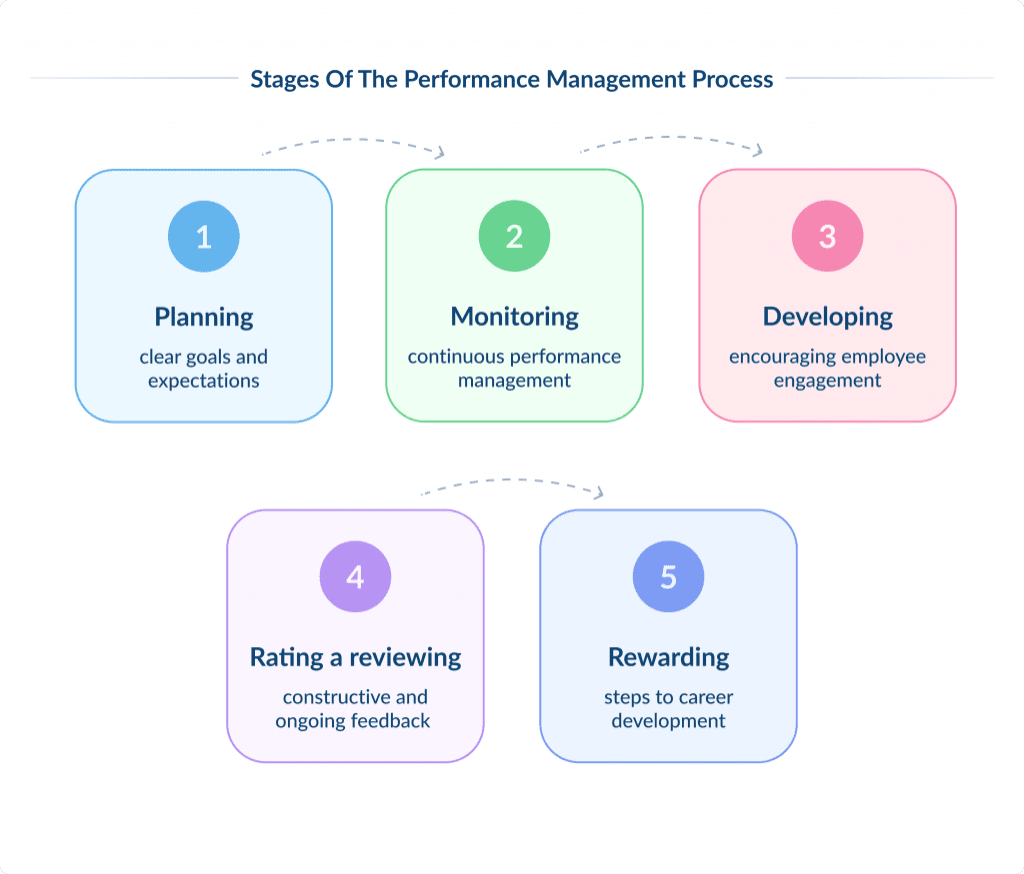 Stages of the Performance Management Process