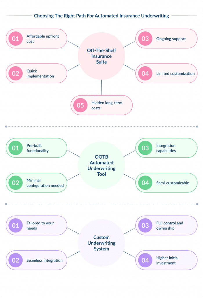 Choosing the Right Path for Automated Insurance Underwriting