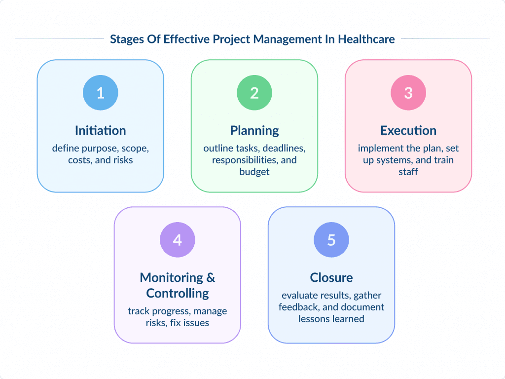 Stages of Effective Project Management in Healthcare   Spdload
