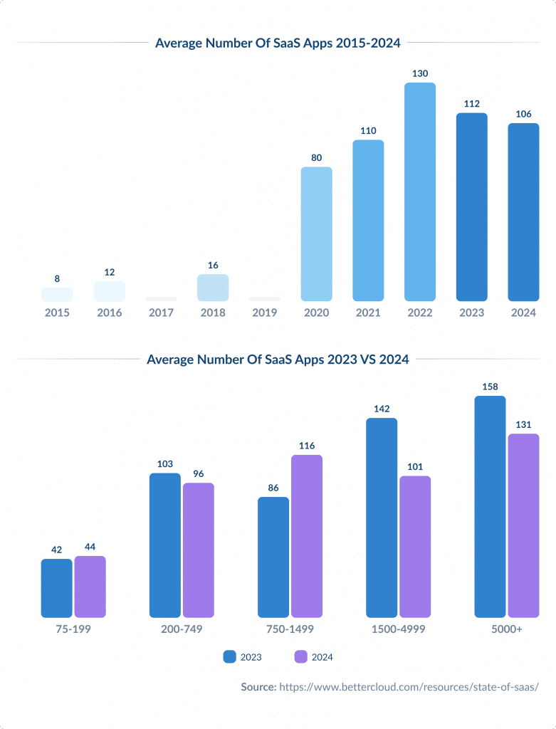 Average Number of Saas Apps