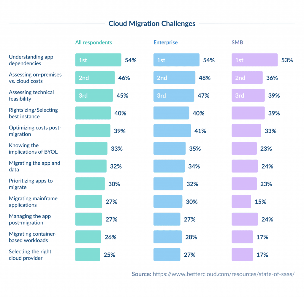 Сloud Migration Challenges
